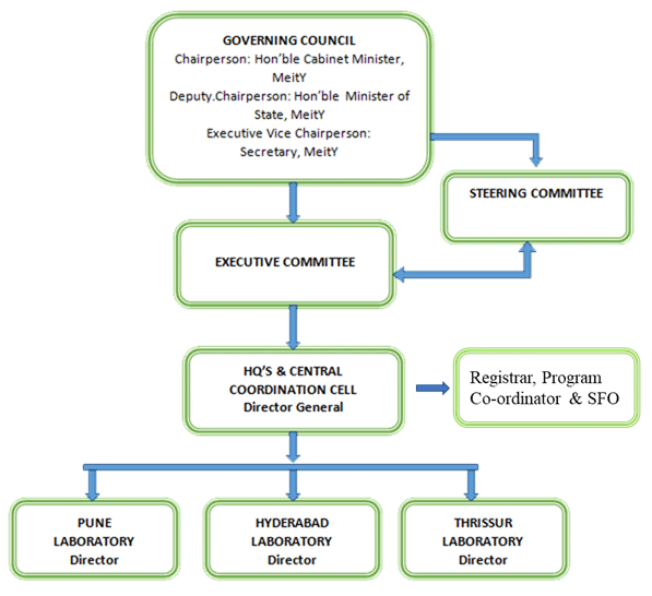 org-chart